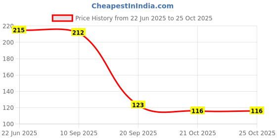 flipkart.com handy trendy Elastic Adhesive 10 cms x 1 mtr Crepe Bandage handy trendy Price History Graph from 22 Jun 2025 to 25 Oct 2025