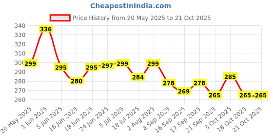 flipkart.com nuvo medsurg Elastic Adhesive Bandage 10 Cm X 4 M Crepe Bandage nuvo medsurg Price History Graph from 20 May 2025 to 21 Oct 2025