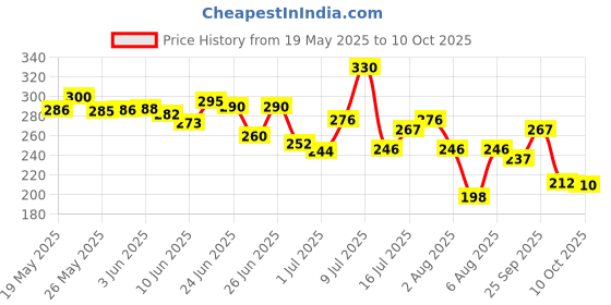 flipkart.com medigrip Elastic Adhesive Bandage 10 cm X 4 m (Pack of 1) Crepe Bandage medigrip Price History Graph from 19 May 2025 to 10 Oct 2025