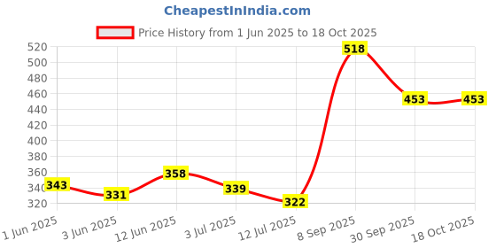 flipkart.com nuvo medsurg Elastic Adhesive Bandage 10 Cm X 4 M - Pack Of 2 Adhesive Band Aid nuvo medsurg Price History Graph from 1 Jun 2025 to 18 Oct 2025