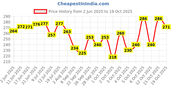 flipkart.com bright aid Elastic Adhesive Bandage (10cm*1mtr), Pack of 4 Crepe Bandage bright aid Price History Graph from 2 Jun 2025 to 19 Oct 2025