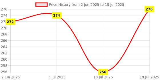 flipkart.com bright aid Elastic Adhesive Bandage (10cm*1mtr) Pack of 5, Crepe Bandage bright aid Price History Graph from 2 Jun 2025 to 13 Jul 2025