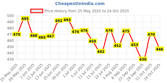flipkart.com bright aid Elastic Adhesive Bandage (10cm*1mtr) Pack of 9, Crepe Bandage bright aid Price History Graph from 25 May 2025 to 24 Oct 2025
