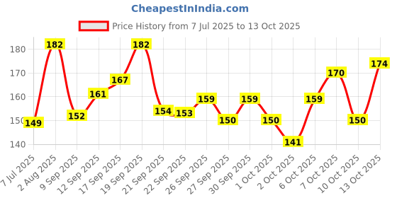 flipkart.com fixaid Elastic Adhesive Bandage / Bandage 10cm*4/6m (Stretched 4/6M) / Adhesive tape Crepe Bandage fixaid Price History Graph from 7 Jul 2025 to 13 Oct 2025