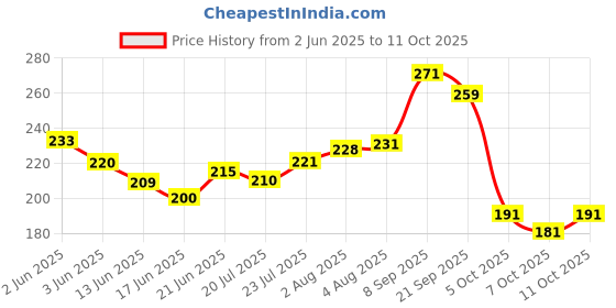 flipkart.com dynafix Elastic Adhesive Bandage B.P 10CM * Stretched Length 1M (Pack Of 2) Crepe Bandage dynafix Price History Graph from 2 Jun 2025 to 11 Oct 2025