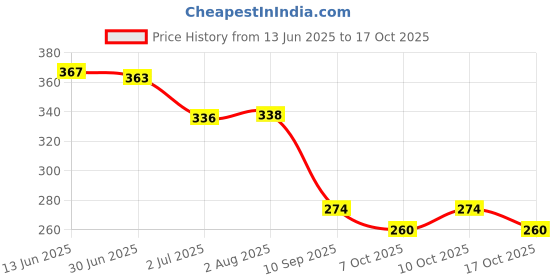 flipkart.com dynafix Elastic Adhesive Bandage B.P 10CM * Stretched Length 1M (Pack Of 5) Crepe Bandage dynafix Price History Graph from 13 Jun 2025 to 17 Oct 2025