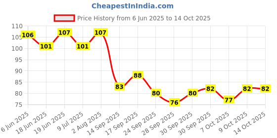 flipkart.com fixaid Elastic Adhesive Bandage B.P. 10cm*1m (Stretched) | Adhesive Bandage Pack of - 1 Crepe Bandage fixaid Price History Graph from 6 Jun 2025 to 13 Oct 2025