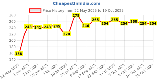 flipkart.com fixaid Elastic Adhesive Bandage B.P. 10cm*1m (Stretched) | Adhesive Bandage Pack of - 3 Crepe Bandage fixaid Price History Graph from 22 May 2025 to 19 Oct 2025