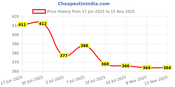 flipkart.com fixaid Elastic Adhesive Bandage B.P. 10cm*1m (Stretched) | Adhesive Bandage Pack of - 5 Crepe Bandage fixaid Price History Graph from 17 Jun 2025 to 15 Nov 2025