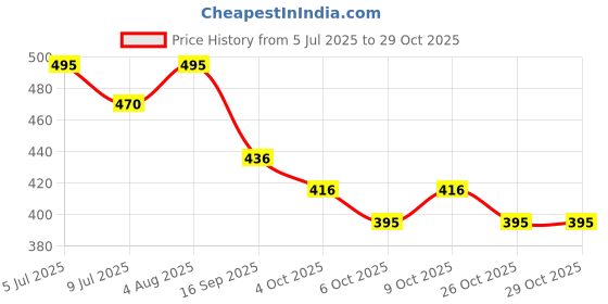flipkart.com fixaid Elastic Adhesive Bandage B.P. 10cm*1m (Stretched) | Adhesive Bandage Pack of - 7 Crepe Bandage fixaid Price History Graph from 5 Jul 2025 to 29 Oct 2025