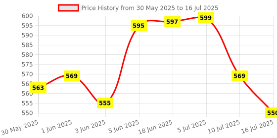 flipkart.com fixaid Elastic Adhesive Bandage B.P. 10cm*1m (Stretched) | Adhesive Bandage Pack of - 8 Crepe Bandage fixaid Price History Graph from 30 May 2025 to 16 Jul 2025