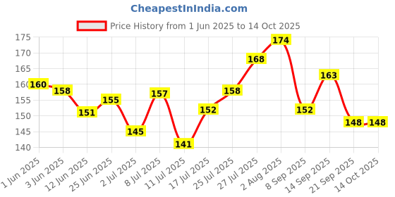 flipkart.com fixaid Elastic Adhesive Bandage B.P. 10cm*1m (Stretched) |Pack of - 2 Crepe Bandage fixaid Price History Graph from 1 Jun 2025 to 13 Oct 2025