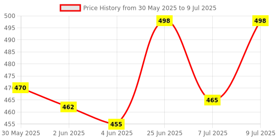 flipkart.com 3m elastic adhesive bandage Crepe Bandage 3m Price History Graph from 30 May 2025 to 9 Jul 2025