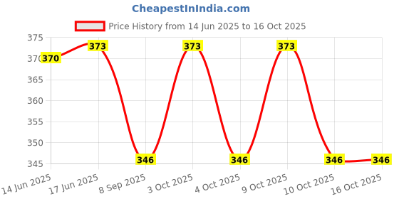flipkart.com fedora empire Elastic Adhesive Bandage Crepe Bandage -10cm x 4m Crepe Bandage fedora empire Price History Graph from 14 Jun 2025 to 16 Oct 2025