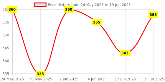 flipkart.com dipnish Elastic Adhesive Bandage Self-Sticking Bandage Crepe Bandage dipnish Price History Graph from 24 May 2025 to 19 Jun 2025