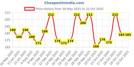 flipkart.com medicare Elastic Adhesive Bandage With Fast Edges 10cm*4/6m Crepe Bandage medicare Price History Graph from 30 May 2025 to 20 Oct 2025