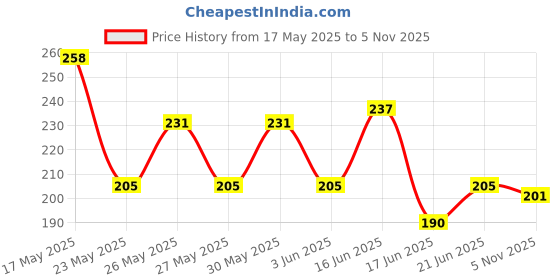 flipkart.com fixaid Elastic Adhesive Tape / Bandage 10cm*4/6m (Stretched Length 4/6M) /Adhesive tape Crepe Bandage fixaid Price History Graph from 17 May 2025 to 5 Nov 2025