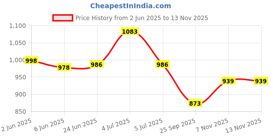 flipkart.com leukoplast Elastic Adhesive Tape Bandage 2.5cm x 1 mt (20 spools) First Aid Tape leukoplast Price History Graph from 2 Jun 2025 to 13 Nov 2025