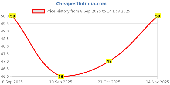 flipkart.com verancy Elastic Band & Adjustable EVA Made Women Shower Cap for Joyful Baths (Pack of 2) verancy Price History Graph from 8 Sep 2025 to 14 Nov 2025