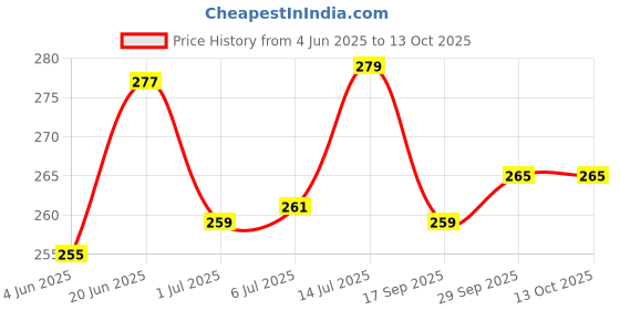 flipkart.com rare oceans ELASTIC BANDAGE FOR FIXATION ROLLS NON-STERILE (PACK OF 12) 15CM X 3MTR Crepe Bandage rare oceans Price History Graph from 4 Jun 2025 to 13 Oct 2025