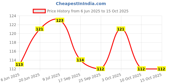 flipkart.com rabison Elastic Bungee & Shock Cord Cables_M_27 Blue rabison Price History Graph from 6 Jun 2025 to 15 Oct 2025