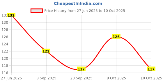 flipkart.com shilpokuthi Elastic Bungee Rope with Metal Hooks, Tying Behind Bikes Multicolor shilpokuthi Price History Graph from 27 Jun 2025 to 10 Oct 2025