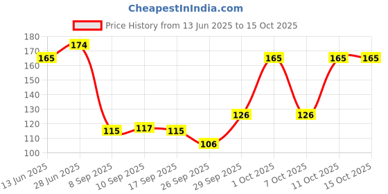flipkart.com hua you Elastic Bungee, Shock Cord Cables, Luggage Tying Rope on vehicles 2.5 m x 10 mm (Multicolor) Bungee Cord hua you Price History Graph from 13 Jun 2025 to 15 Oct 2025