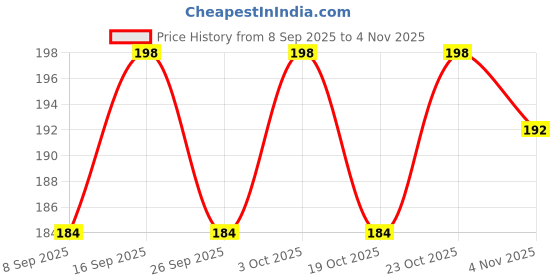 flipkart.com delhismart Elastic Bungee, Shock Cord Cables, Luggage Tying Rope with Hooks (Pack of 2) Multicolor delhismart Price History Graph from 8 Sep 2025 to 4 Nov 2025