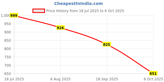 flipkart.com fausto Elastic Closure Cross Strap Denim Slip On Height Enhancer Shoes Bellies For Women fausto Price History Graph from 18 Jul 2025 to 6 Oct 2025