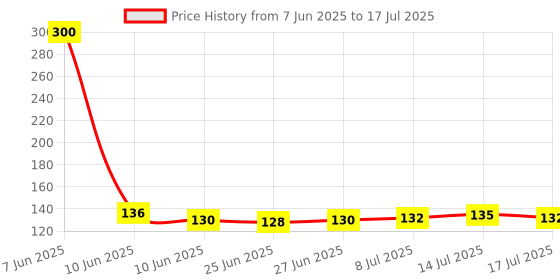 flipkart.com zordik Elastic Cloth Drying Rope Portable clothe line with 12 Metal Clip for Outdoor Plastic, Steel Retractable Clothesline zordik Price History Graph from 7 Jun 2025 to 17 Jul 2025