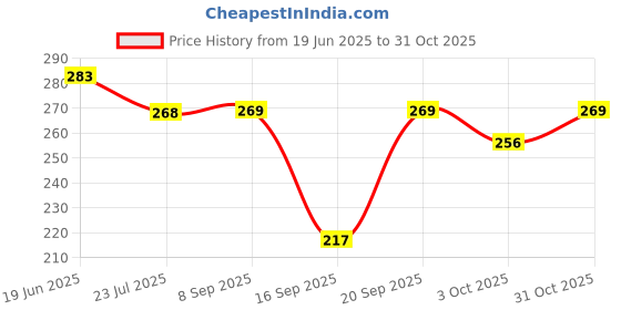 flipkart.com clinic care Elastic Cotton Crepe Bandage Wrap (3 Inch, 4 Mtr) Crepe Bandage clinic care Price History Graph from 19 Jun 2025 to 31 Oct 2025