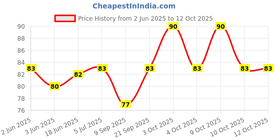 flipkart.com rare oceans ELASTIC CREPE BANDAGE 8CM x 4MTR(STRETCHED LENGTH) - WITH 6 PICS WHITE CLIPS Crepe Bandage rare oceans Price History Graph from 2 Jun 2025 to 11 Oct 2025