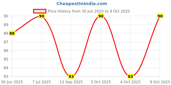 flipkart.com rare oceans Elastic Crepe Bandage for Arm/knee/ankle 6CM X 4M (PACK OF 1)Extra Clips Crepe Bandage rare oceans Price History Graph from 30 Jun 2025 to 9 Oct 2025