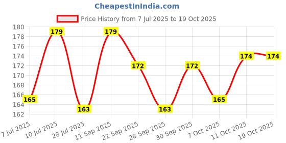 flipkart.com voiish ELASTIC CREPE BANDAGE ( PACK OF 1) 10CM X 4 MTR Crepe Bandage Leg Ankle wrist Crepe Bandage voiish Price History Graph from 7 Jul 2025 to 19 Oct 2025