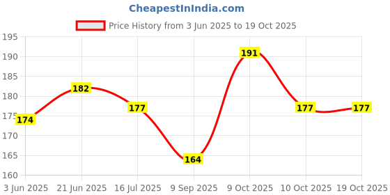 flipkart.com rare oceans ELASTIC CREPE BANDAGE ROLL SPORTS WRIST WRAP STRAPS 10CM X 4MTR (PACK OF 2) Crepe Bandage rare oceans Price History Graph from 3 Jun 2025 to 17 Oct 2025