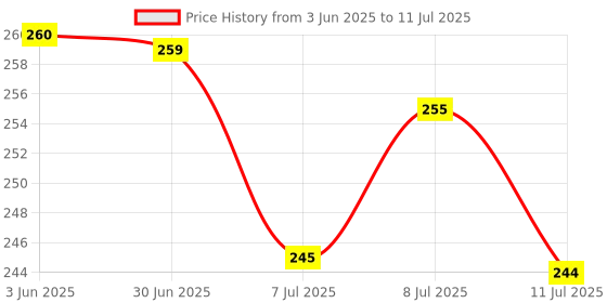 flipkart.com rare oceans ELASTIC CREPE BANDAGE SET OF 4 SIZES FREE 10 NOS BANDAGE CLIPS Crepe Bandage rare oceans Price History Graph from 3 Jun 2025 to 11 Jul 2025