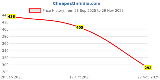 flipkart.com healthtrek Elastic Exercise Band Heavy (35-85 LBS) for Home & Gym Training Resistance Band healthtrek Price History Graph from 28 Sep 2025 to 29 Nov 2025