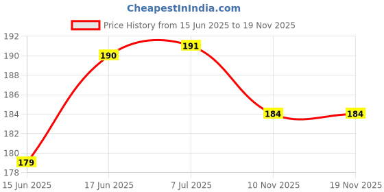 flipkart.com pmw Elastic Luggage Tying Rope with Hooks (Multicolour, 4ft, 5ft and 6ft) - Set of 3 Multicolor pmw Price History Graph from 15 Jun 2025 to 19 Nov 2025