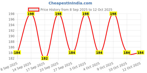 flipkart.com delhismart Elastic Luggage Tying Rope with Hooks (Pack of 2) Colour May Vary Multicolor delhismart Price History Graph from 8 Sep 2025 to 10 Oct 2025
