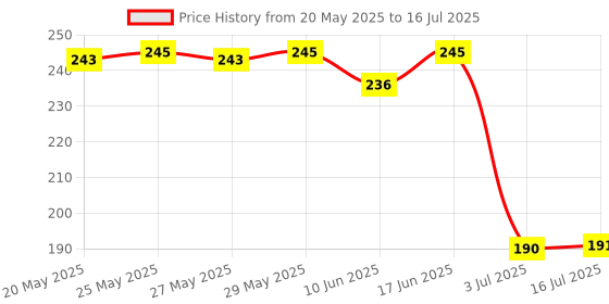 flipkart.com whiteibis Elastic Nylon Polyester Bungee/Shock Cord Cables, Luggage Tying Rope with Hooks Multicolor whiteibis Price History Graph from 20 May 2025 to 16 Jul 2025