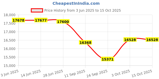 flipkart.com sahas Elastic Rope 12mm Orange sahas Price History Graph from 3 Jun 2025 to 15 Oct 2025