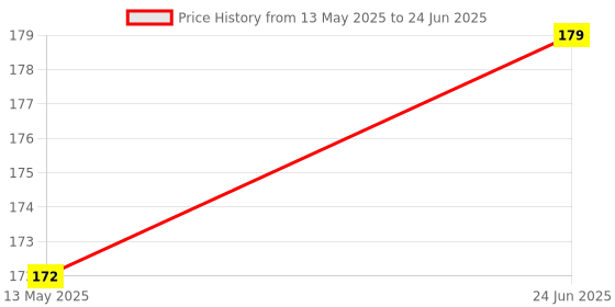 flipkart.com hinik Elastic Rope-6ft Multicolor (Length: 2 m, Diameter: 10 mm)_set of 3 Multicolor hinik Price History Graph from 13 May 2025 to 24 Jun 2025