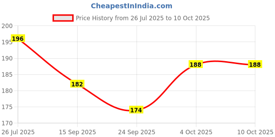 flipkart.com hinik Elastic Rope-6ft Multicolor (Length: 2 m, Diameter: 10 mm)_set of 6 Multicolor hinik Price History Graph from 26 Jul 2025 to 10 Oct 2025