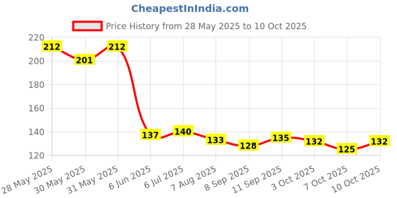 flipkart.com creazione production Elastic Rope Multicolor creazione production Price History Graph from 28 May 2025 to 10 Oct 2025
