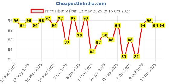 flipkart.com eon kitch Elastic Rope With Metal Hook Multicolor eon kitch Price History Graph from 13 May 2025 to 15 Oct 2025