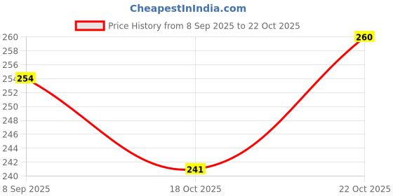 flipkart.com comfortinglives Elastic Sports Tape (5M x 5CM) for Recovery and Muscle Strength Kinesiology Tape comfortinglives Price History Graph from 8 Sep 2025 to 18 Oct 2025