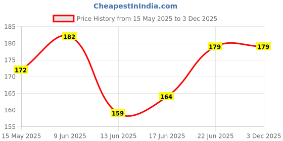 flipkart.com gangawani trading Elastic Strap Double, King Size Waterproof Mattress Cover gangawani trading Price History Graph from 15 May 2025 to 3 Dec 2025