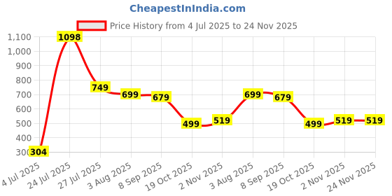 flipkart.com recron certified Elastic Strap Double Size Breathable, Waterproof Mattress Cover recron certified Price History Graph from 4 Jul 2025 to 24 Nov 2025