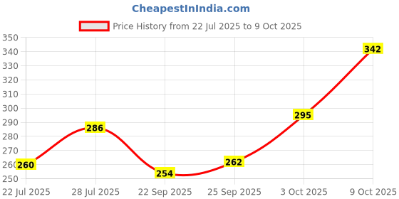 flipkart.com kanushi industries Elastic Strap Double Size Stretchable, Waterproof Mattress Cover kanushi industries Price History Graph from 22 Jul 2025 to 9 Oct 2025