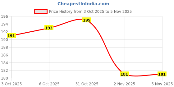 flipkart.com kanushi industries Elastic Strap Double Size Stretchable, Waterproof Mattress Cover kanushi industries Price History Graph from 3 Oct 2025 to 4 Nov 2025